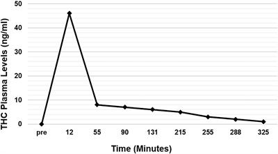 The Relationship Between Plasma Tetrahydrocannabinol Levels and Intraocular Pressure in Healthy Adult Subjects